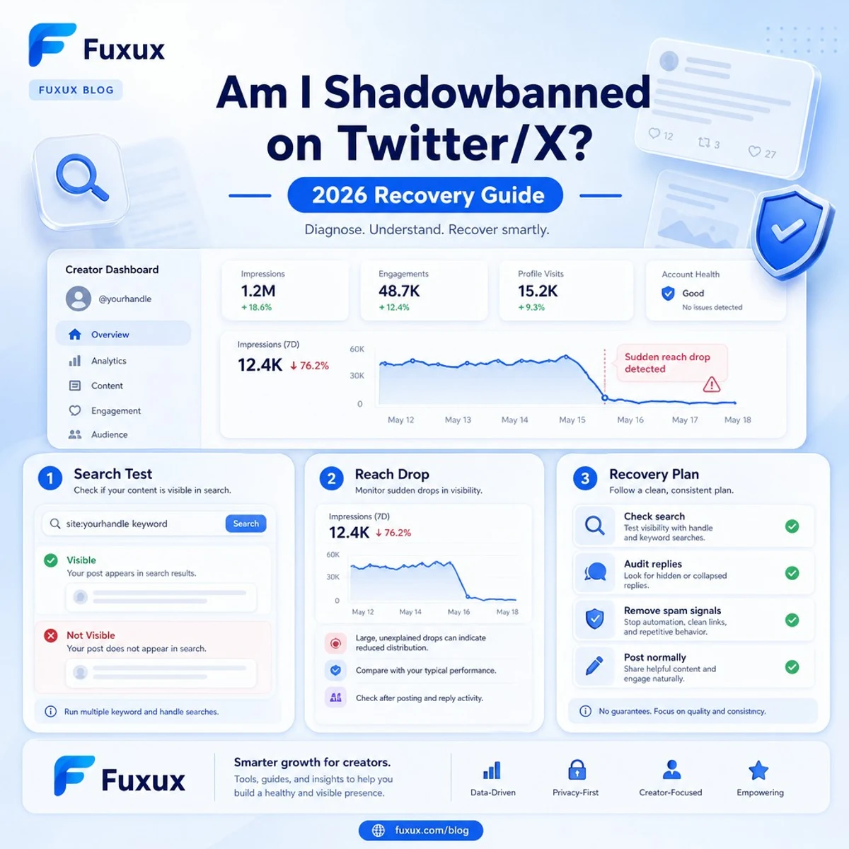 Fuxux guide for checking if a Twitter X account is shadowbanned with reach diagnostics and recovery plan