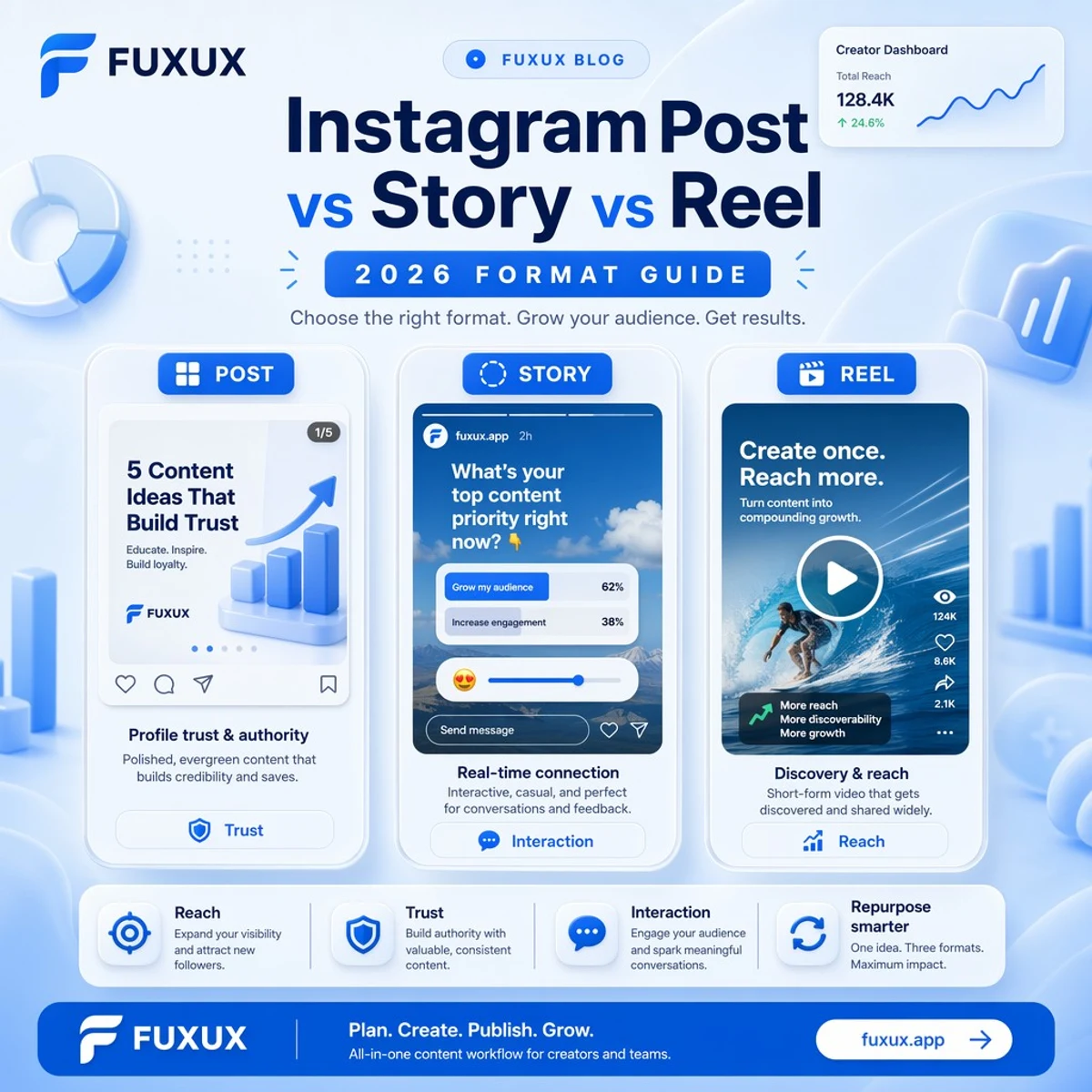 Instagram post vs Story vs Reel comparison dashboard with creator content workflow