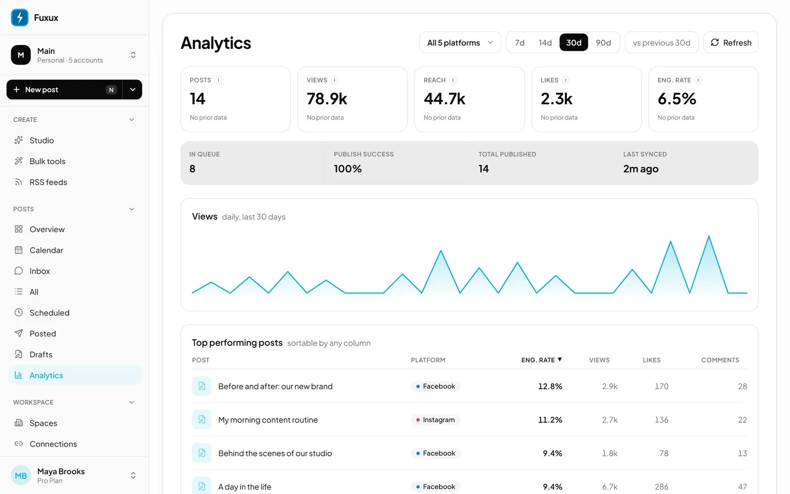 Analytics page with views and engagement per post