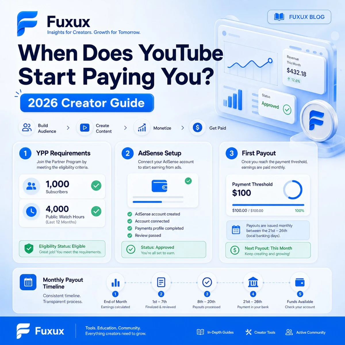 Fuxux guide showing YouTube monetization requirements, AdSense setup, and first payment timeline