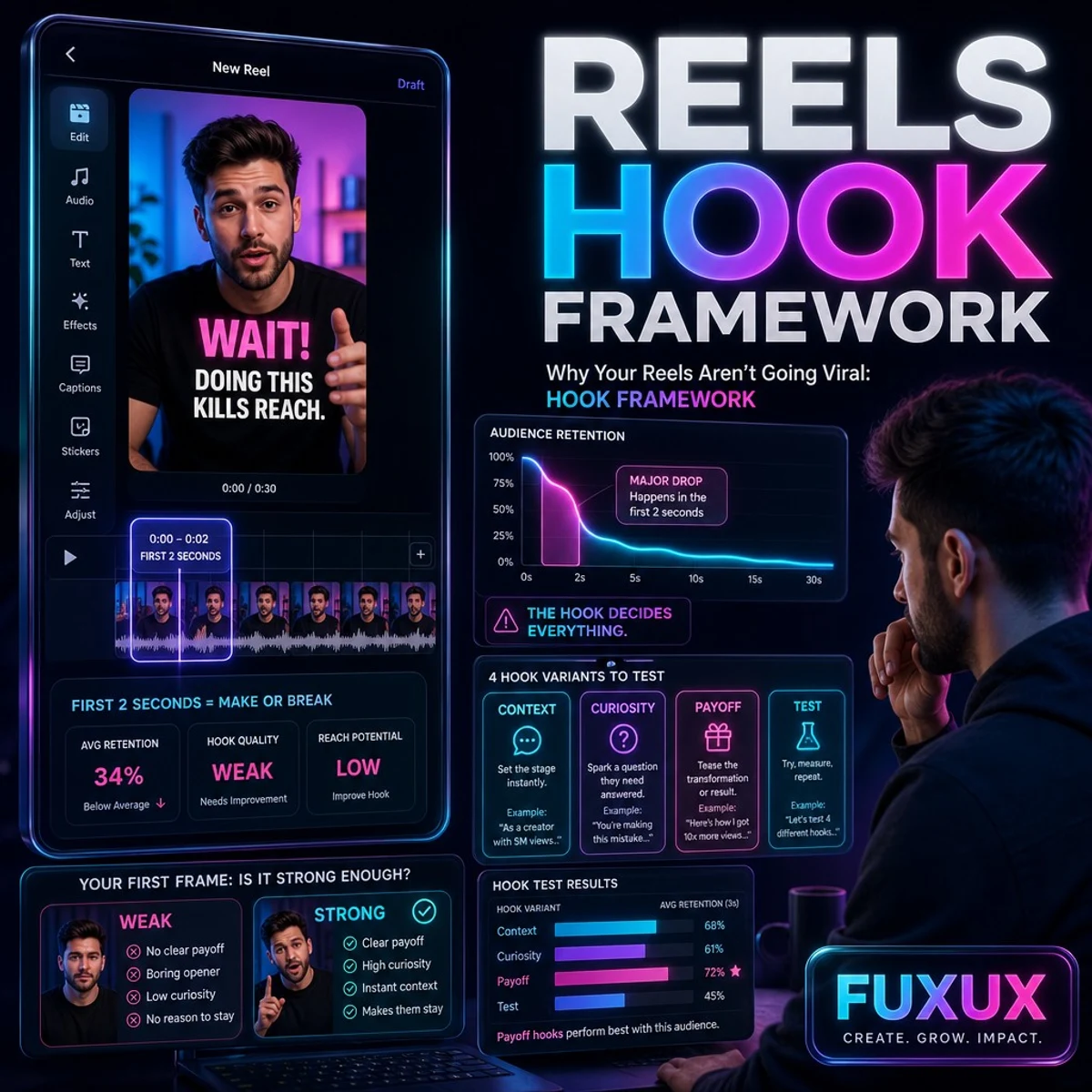 Why Your Reels Aren't Going Viral: Hook Framework